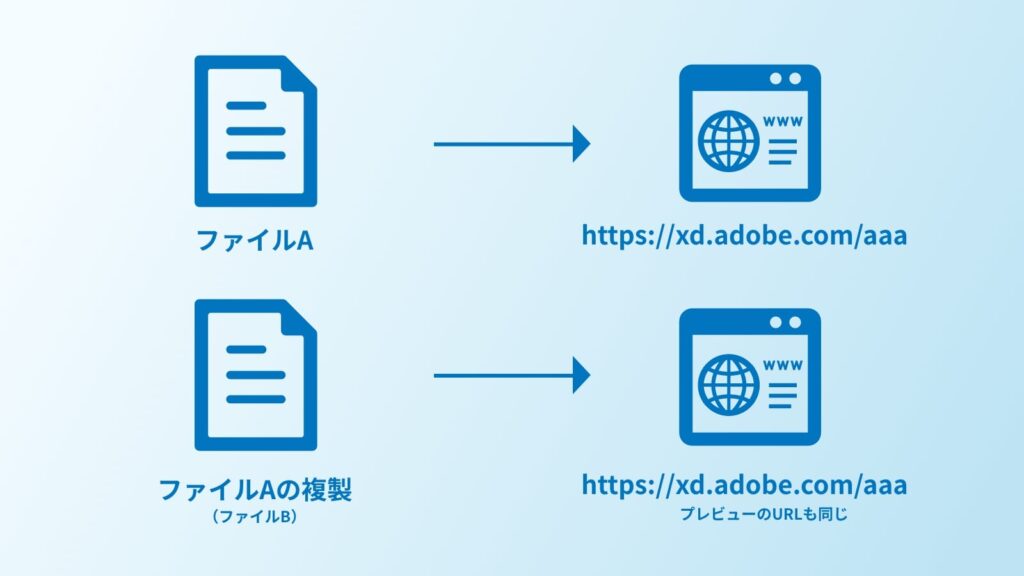 XDのファイルをコピーして複製すると、共有したプレビューのURLもまったく同じ内容で複製