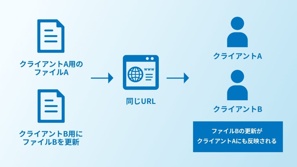 XDのファイルのコピーで想定しない事故が起こる